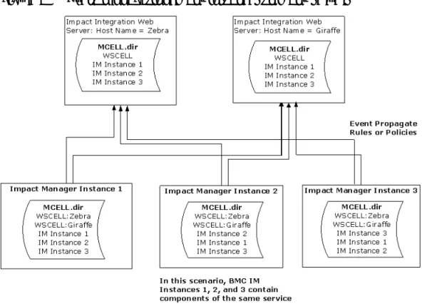 Figure 7 Event propagation: many instances to many servers