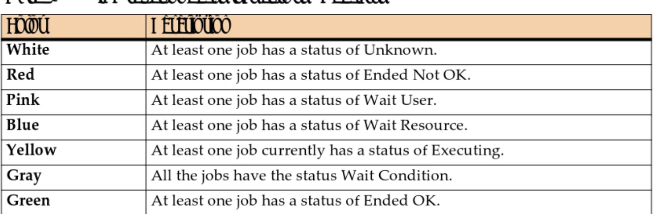 Table 3 Job status indicated color (part 2 of 2)