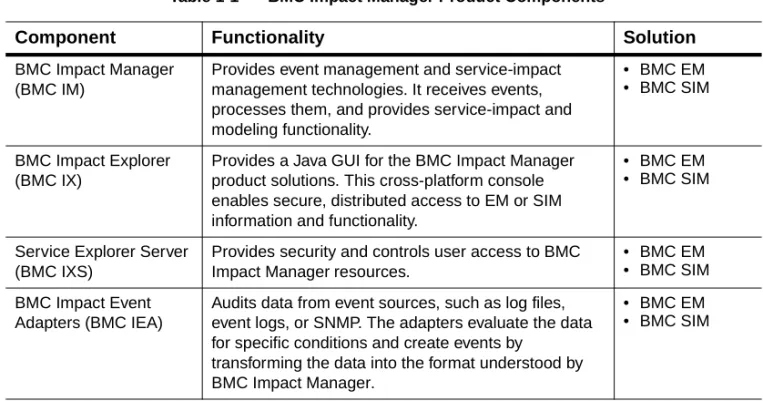 Table 1-1 lists the components that make up the BMC Impact Manager  solutions and describes each component's functionality: