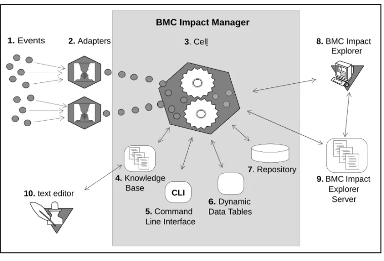 Figure 1-1 illustrates how BMC Impact Manager processes events.