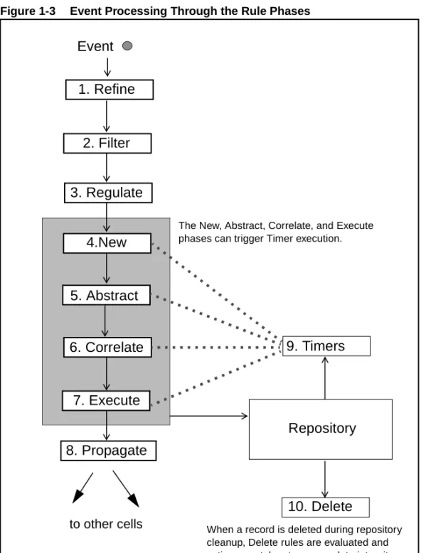 Figure 1-3    Event Processing Through the Rule Phases 8. Propagate1. Refine2. Filter3