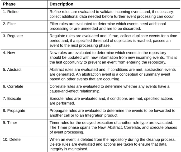 Table 1-3 Rule Phases
