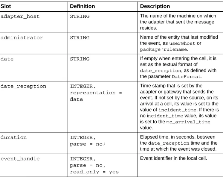 Table 2-3 EVENT Class Slot Definitions (Part 1 of 7)