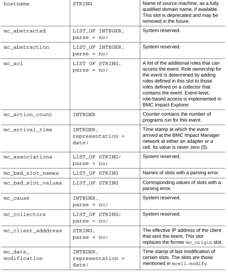 Table 2-3 EVENT Class Slot Definitions (Part 2 of 7)