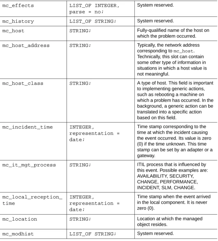 Table 2-3 EVENT Class Slot Definitions (Part 3 of 7)