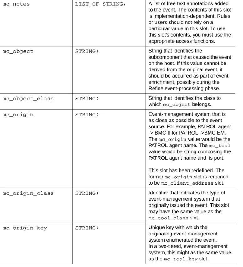 Table 2-3 EVENT Class Slot Definitions (Part 4 of 7)