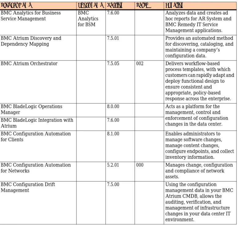 Table 1-1:  Products and applications in backwards compatibility testing (Sheet 1 of 4)