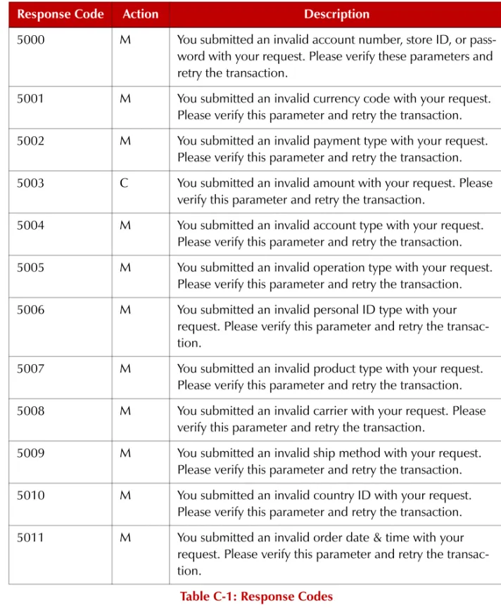 Table C-1: Response Codes