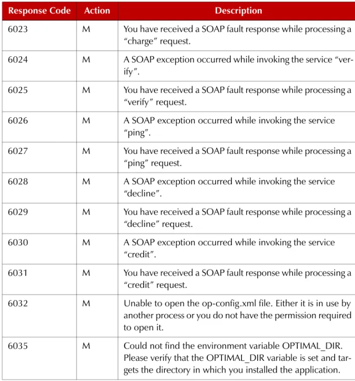 Table C-1: Response Codes