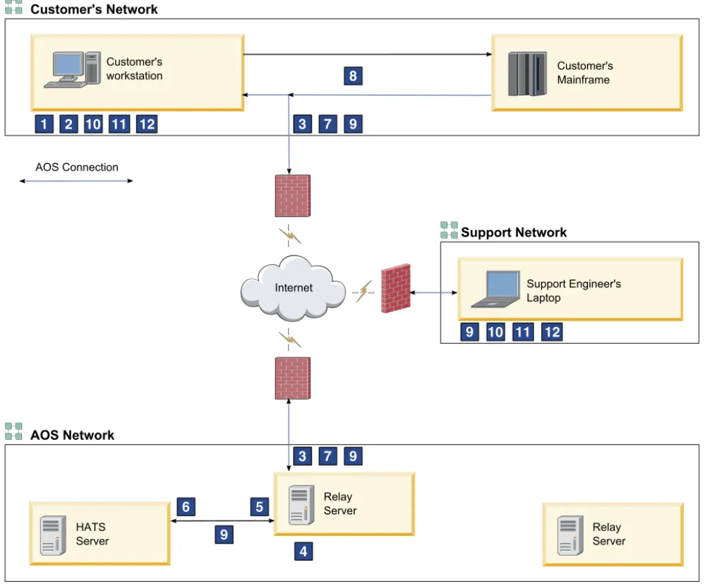 Figure 5. Host session architecture
