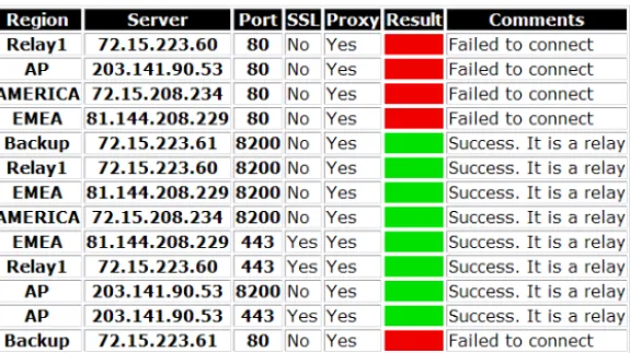 Figure 6. Connectivity test results