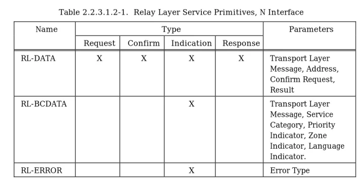 Table 2.2.3.1.2-1 summarizes the primitives supported by the Relay Layer for the N