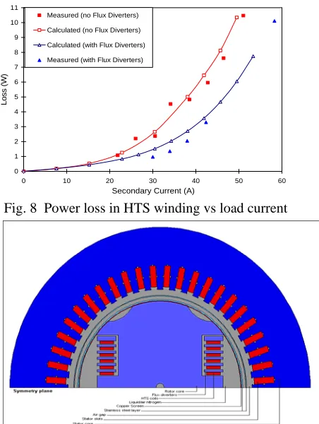 Fig. 7  HTS winding in a 10kVA transformer  
