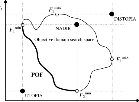 Fig. 13  Example showing Pareto Optimal Front and UTOPIA, DISTOPIA and NADIR points  