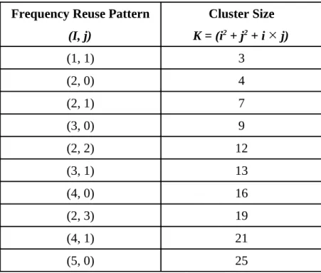 Table 2.1: Frequency Reuse Pattern and Cluster Size