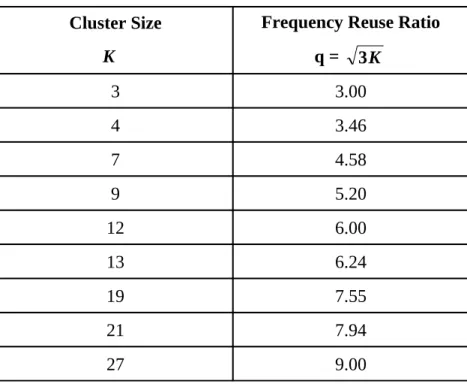 Table 2.2: Frequency Reuse Ratio and Cluster Size
