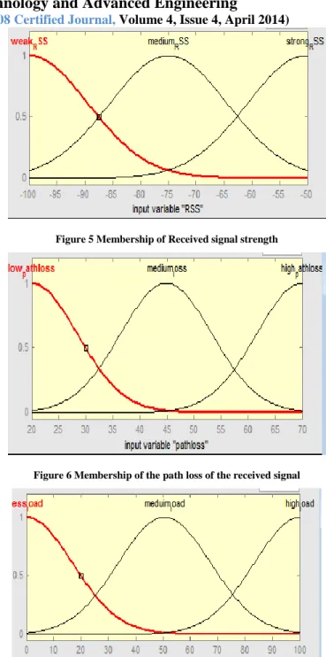 Figure 4 General structures of proposed handoff algorithms  II.  SIMULATION U SING  MATHLAB 