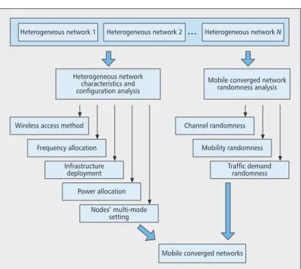 Figure 3. The new framework for mobile converged networks.