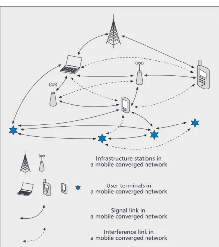 Figure 4. Network topology of mobile converged networks based on inter- inter-ference coordination.