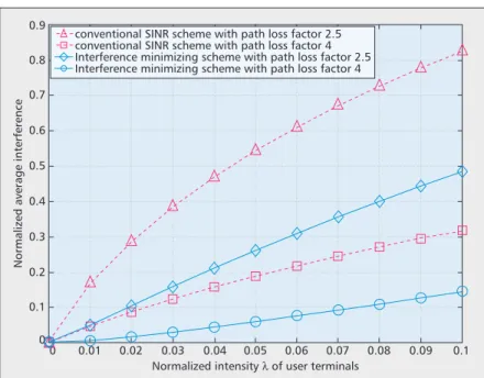 Figure 5. Normalized average interference of mobile converged networks with the interference minimizing and conventional SINR schemes.