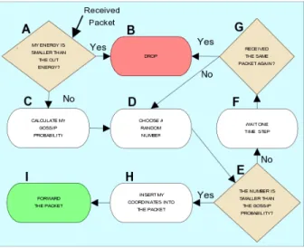 Figure 1 illustrates the basic operation of GEM that is a receiver-based approach to decide when a node should gossip packets