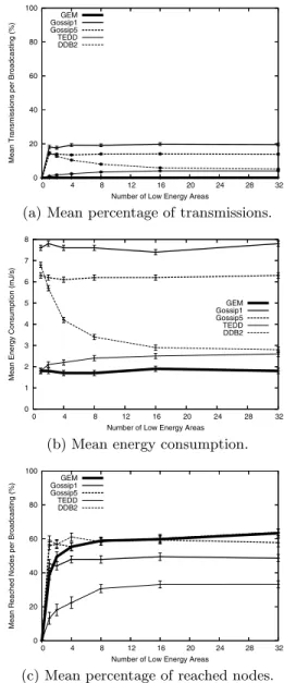 Figure 3-c shows the percentage of nodes localized inside low energy regions that received packets per broadcasting.