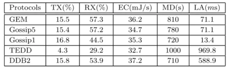 Table 2: Average number of operations per broad- broad-casting.