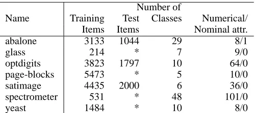 Table 2: Parameters of the data sets used in the experiment. * denotes the datasets with nodedicated training and test subsets.