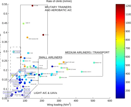 Fig. 7Scatter plot of power to weight ratio versus wing loading of a number of manned andunmanned aircraft