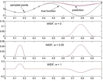 Figure 1. Demonstrative example showing the impact of the choice of w on the weightedexpected improvement for a simple one-variable function.