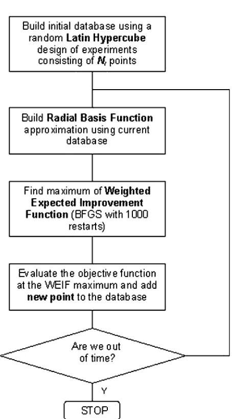Figure 5. Optimization algorithm based on the WEIF inﬁll sample selection criterion.