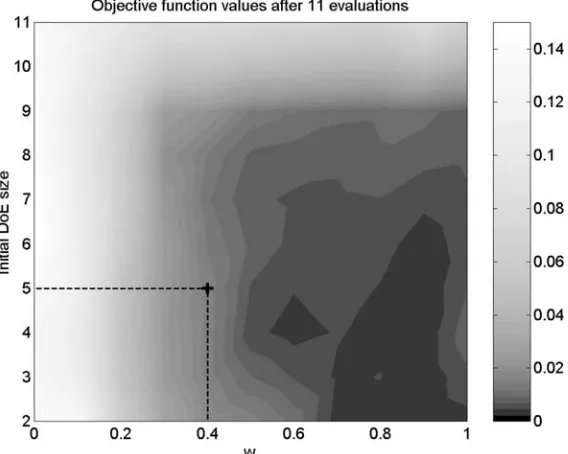 Figure 6. Log-scale colourmap of objective function values reached by the optimizer after 11evaluations of the 5-variable Sphere function, using various WEIF weightings (horizontal axis)and initial samples of various sizes (vertical axis)