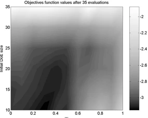 Figure 7. Log-scale colourmap of objective function values reached by the optimizer after 35evaluations of the 5-variable Modiﬁed Rosenbrock function, using various WEIF weightings(horizontal axis) and initial samples of various sizes (vertical axis)