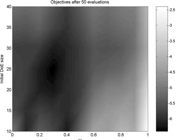 Figure 8. Log-scale colourmap of objective function values reached by the optimizer after 50evaluations of the 5-variable Ackley function, using various WEIF weightings (horizontal axis)and initial samples of various sizes (vertical axis)