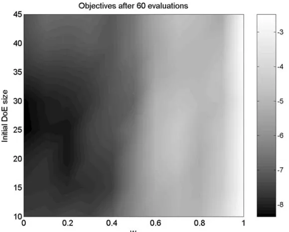 Figure 9. Log-scale colourmap of objective function values reached by the optimizer after 60evaluations of the 10-variable Ackley function, using various WEIF weightings (horizontal axis)and initial samples of various sizes (vertical axis)