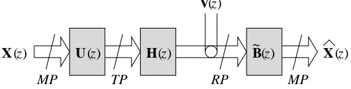 Fig. 1 indicates the positions of a precoder Uceiver, respectively, wherebySec. 1, the aim ofeliminating CCI, and to reduce each polynomial on the maindiagonal to a scalar element in order to suppress ISI.( z ) ∈CPT×PMand an equaliserB (˜ z ) ∈CPM×PRin the