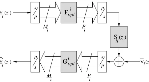 Fig. 2. Joint precoding and equalization for frequency selectiveSISO channel.