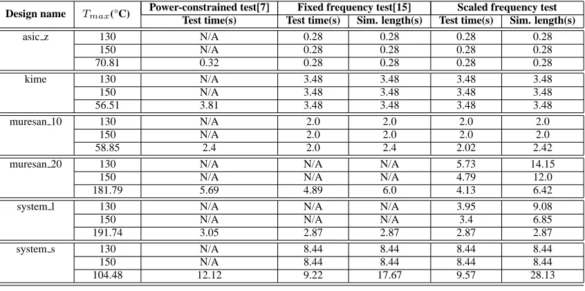 Table 2. Thermal-safe test schedule with scaled shift frequency for muresan 20