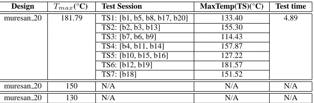 Table 3. Thermal-safe test schedule with ﬁxed shift frequency for muresan 20