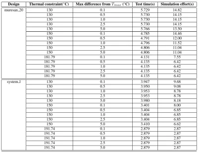 Table 4. Correlation between the difference between the given thermal constraintand the maximum temperature for a test session, test time and simulation effort