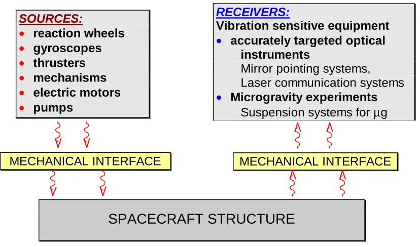 Figure 11.1 Propagation path of the microvibrations p r o p a g a t i o n 