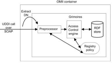 Fig 1. Grimoires security infrastructure. 