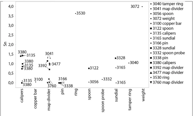 Fig 31: Diagram showing tin content (weight %) by object type. Different symbols in one object type  column e.g
