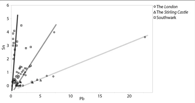 Fig 32: Tin versus lead (weight %) diagram showing the different trends in material that could be  observed