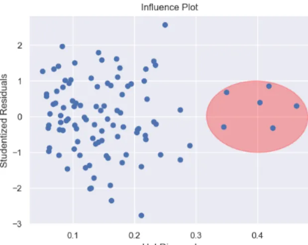 Figure 6.1 Influence plot: studentized residuals vs. hat diagonal