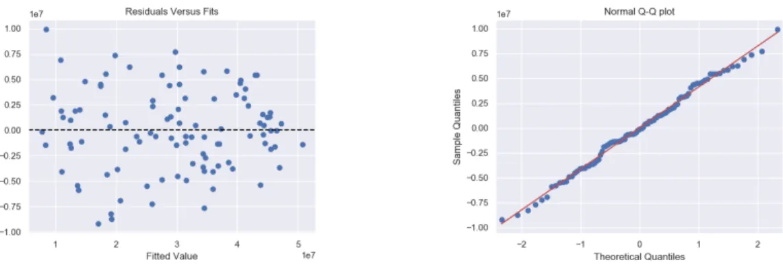 Figure 7.2 Fit Diagnostics for a model after multicollinearity diagnostics
