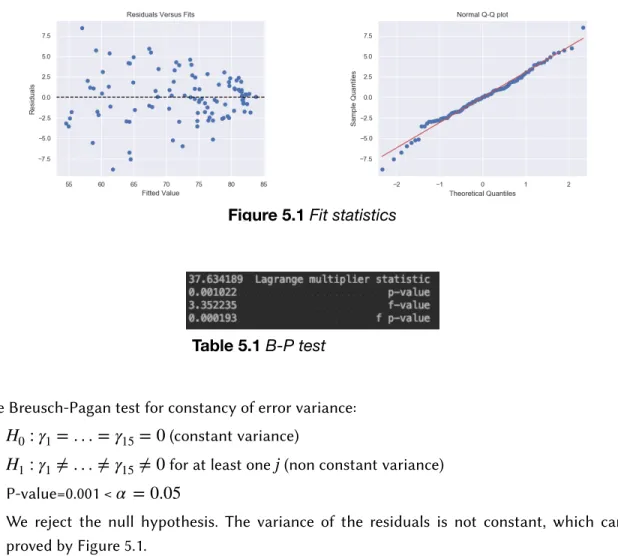 Figure 5.1 Fit statistics