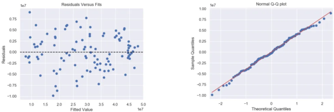 Figure 5.2 presents the fit diagnostics after the Box-Cox transformation. We can see that variance of  the residuals has been improved