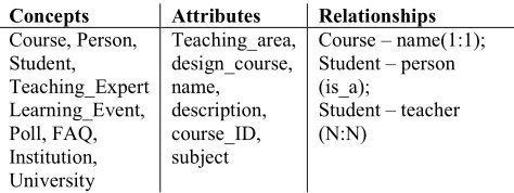 Figure 2: Semantics aspect of the knowledge life cycle
