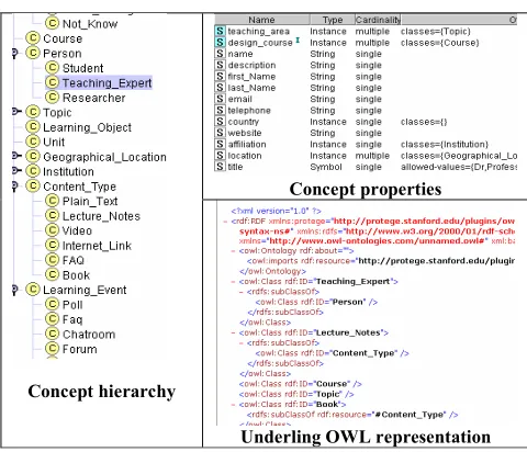Figure 4 Generating semantic instances in protégé 